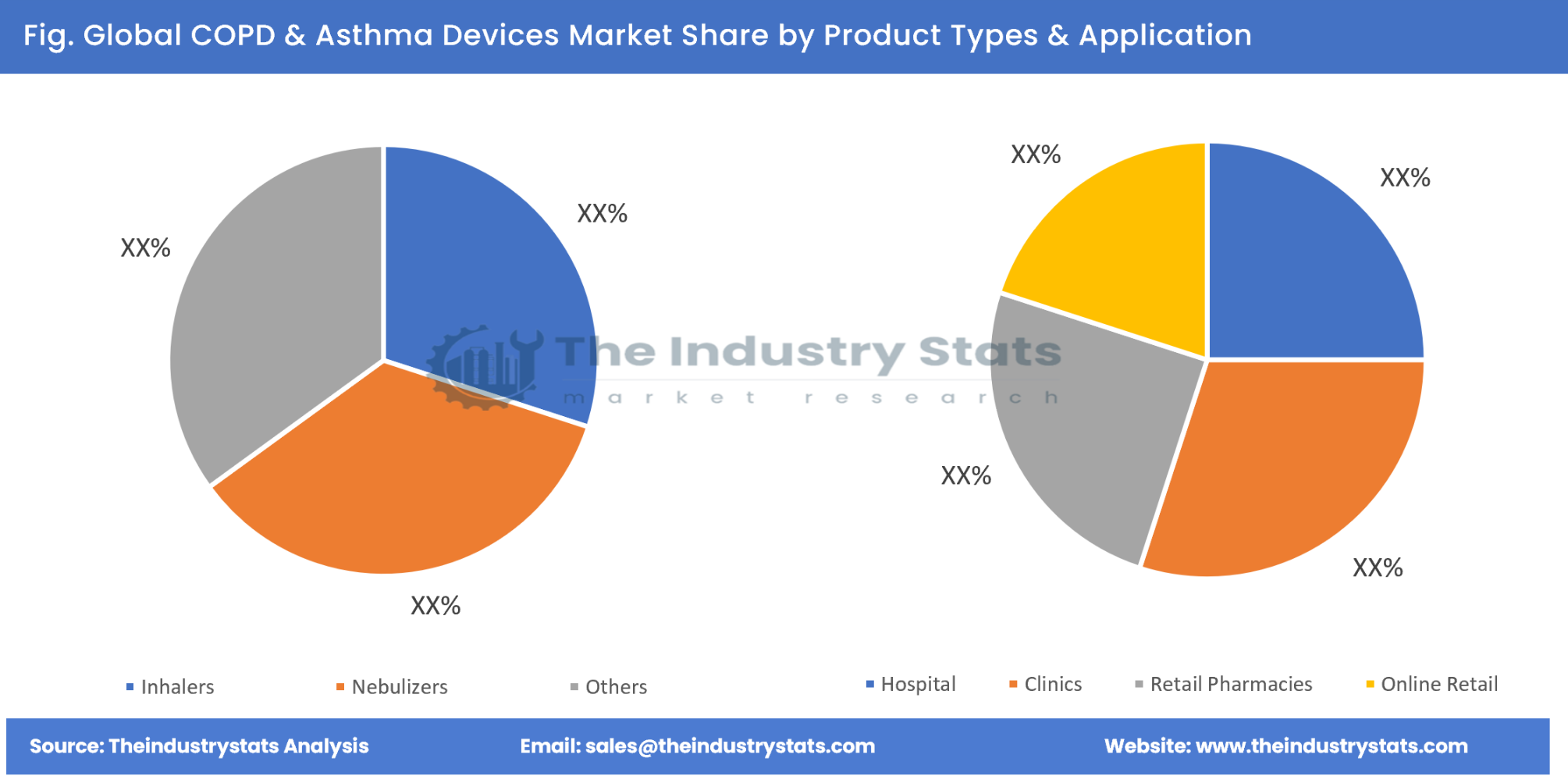 COPD & Asthma Devices Share by Product Types & Application
